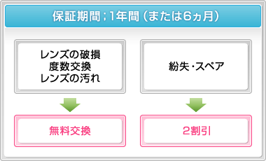 保証期間：1年間（または6ヶ月）→「レンズの破損」「度数交換」→無料交換 / 「レンズの汚れ」「紛失・スペア」→2割引